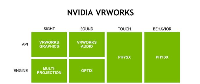 NVIDIA VRworks架构