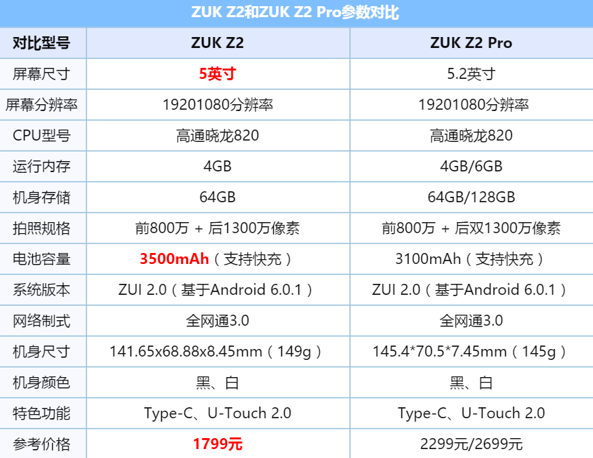zuk z2和Z2 PRO参数对比
