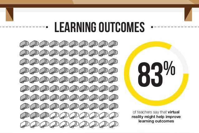 83%老师认为VR可以提高教育质量