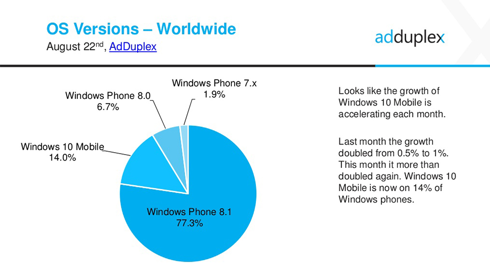 Windows 10 Mobile在WP系统阵营中的占有率在不断上涨