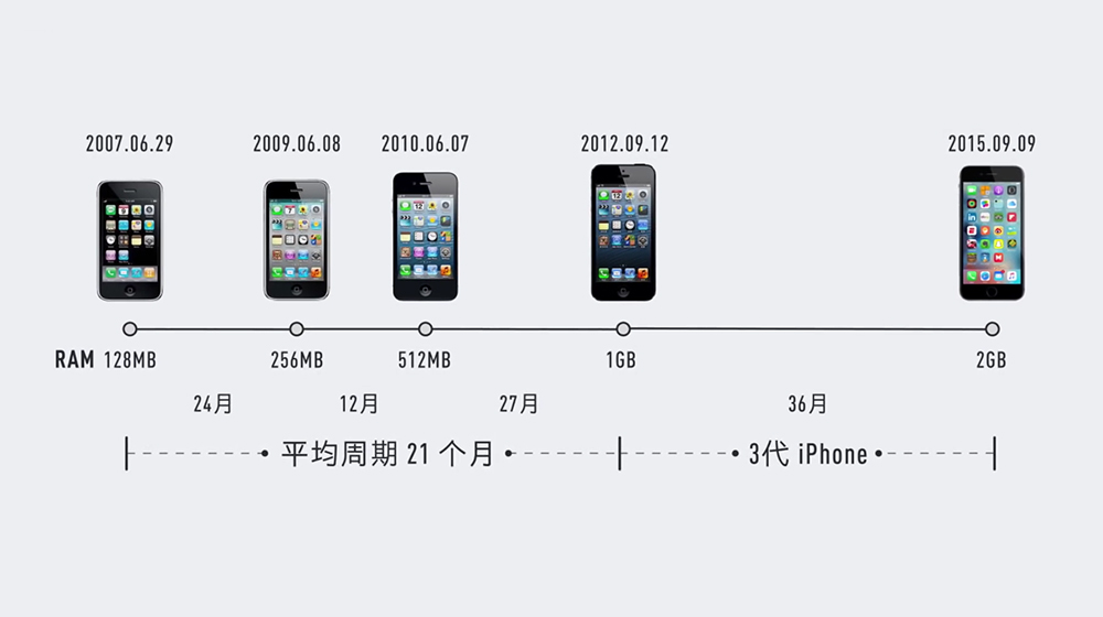 iPhone RAM周期