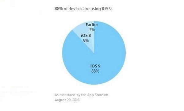 iOS9安装率已达88%