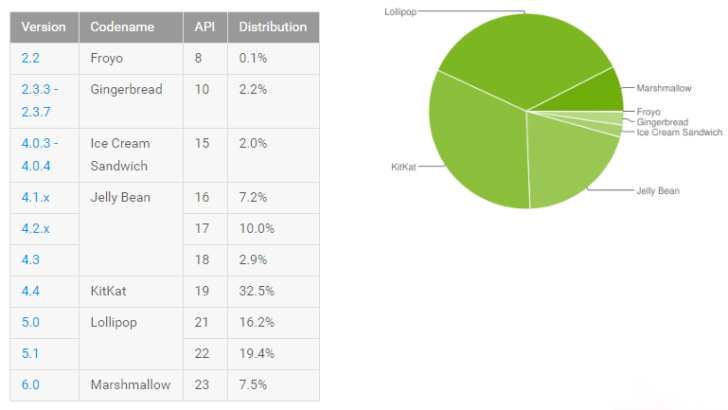 Android 6.0安装率只有7.5%