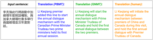 GNMT翻译系统、PBMT翻译系统和人工翻译的对比