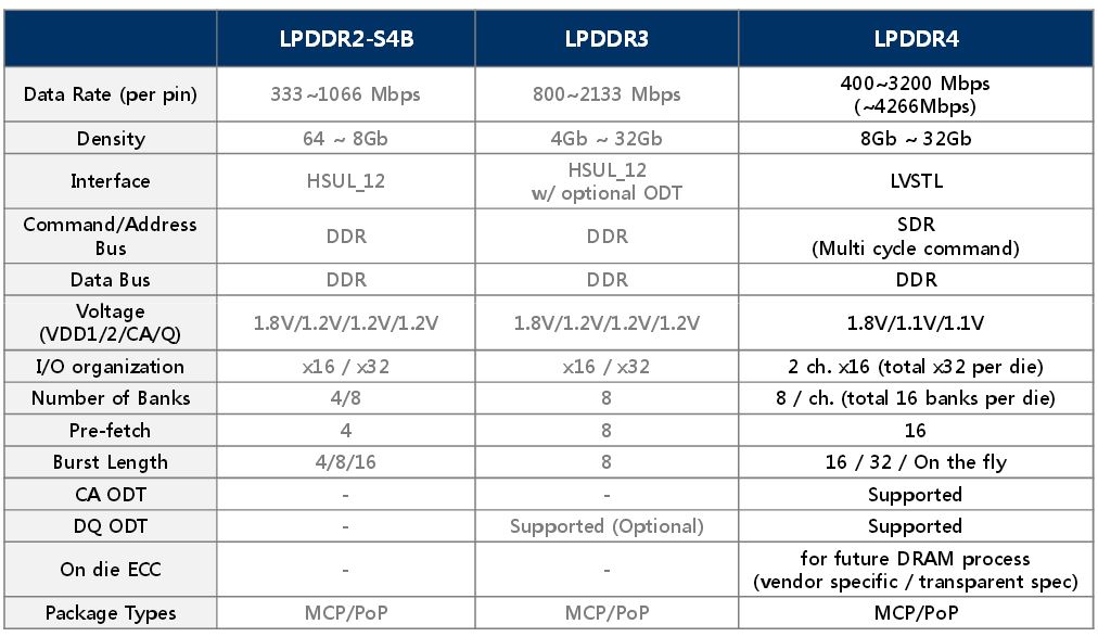 LPDDR2/LPDDR3/LPDDR4对比