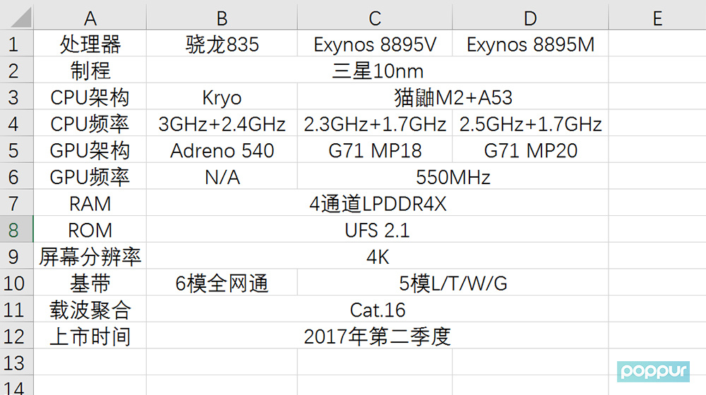 Galaxy S8用Exynos9系列处理器规格图