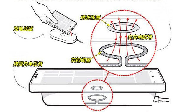 iPhoneX无线充电器原理