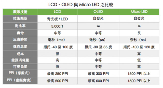 microLED与OLED对比