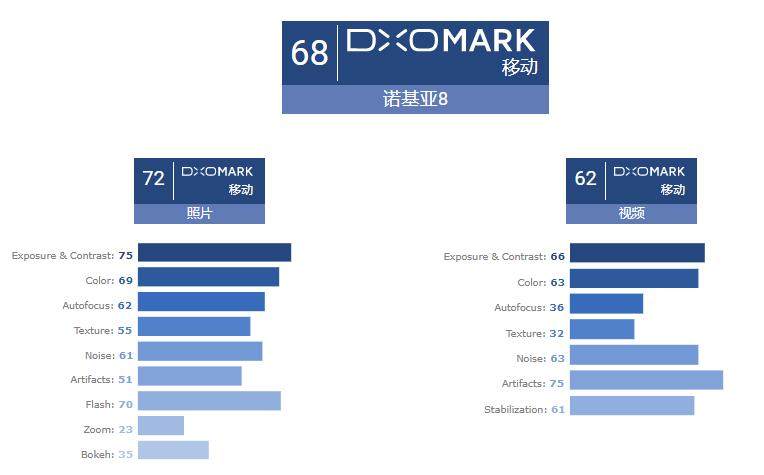 诺基亚8 DoXMark评分