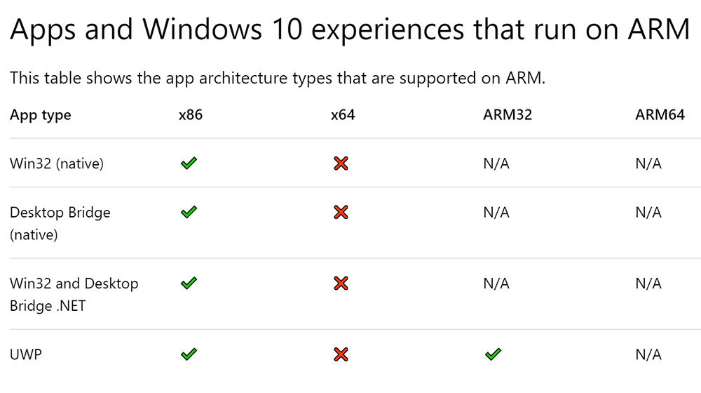 Windows 10 ARM支持哪些应用