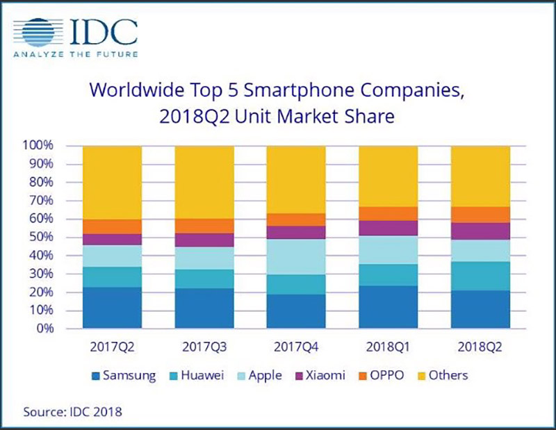IDC全球手机出货量趋势变化数据表