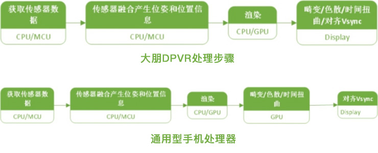 大朋DPVR全志VR9处理器ATW硬件加速技术