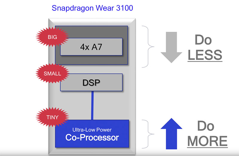 高通Snapdragon Wear 3100芯片内部结构