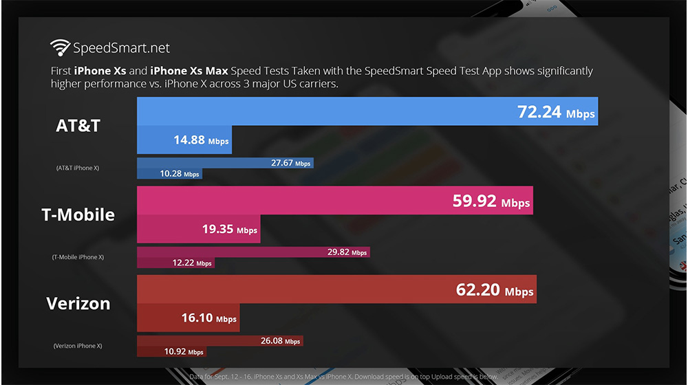 iPhone Xs、iPhone Xs Max 4G LTE上网速度爆表