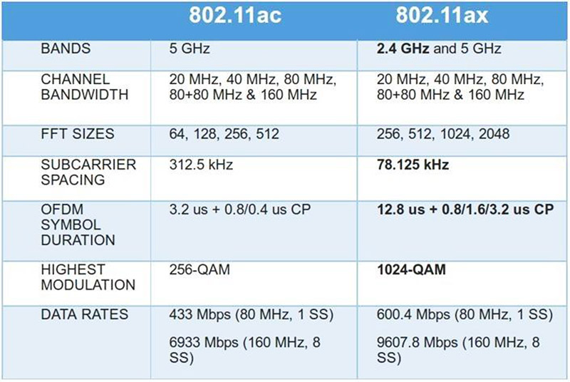 802.11ac及802.11ax标准比较