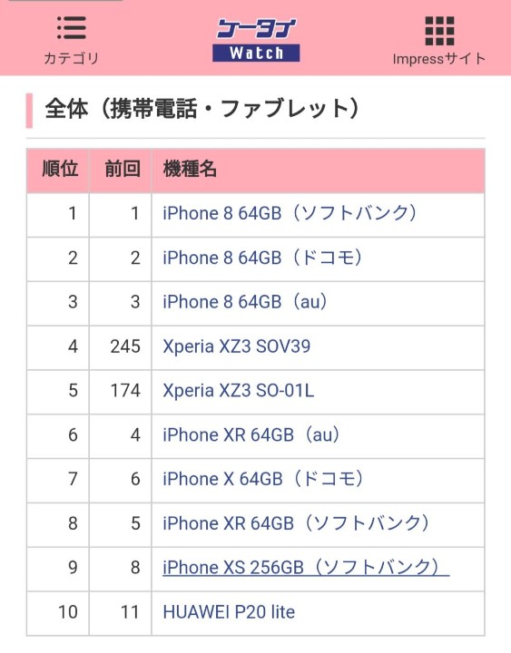 iPhone XR在日本销量并不可观