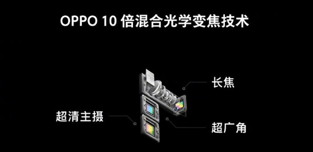 OPPO公布10倍混合光学变焦技术，潜望式三摄实现高倍数变焦
