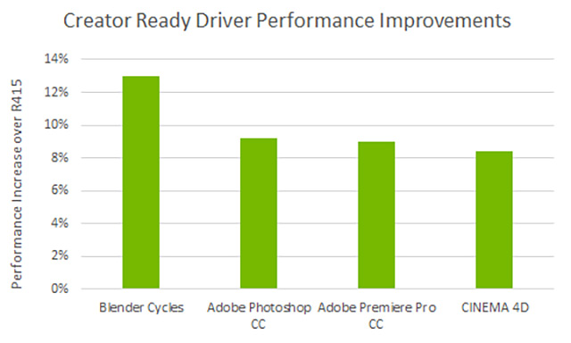 各非编专业软件下NVIDIA Creator Ready Driver优化效能比例