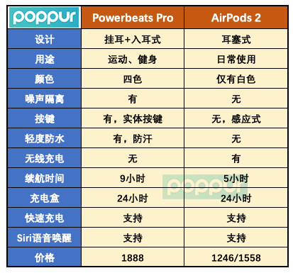 Powerbeats Pro对比AirPods 2差别一览表