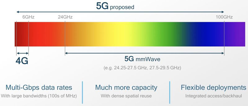 5G网络频谱使用范围