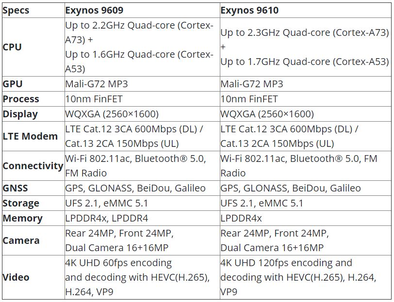 Exynos 9609好9610对比