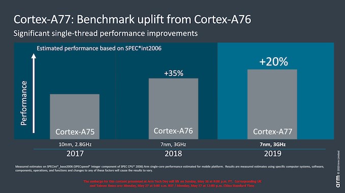Cortex-A77比A76提升了20%性能