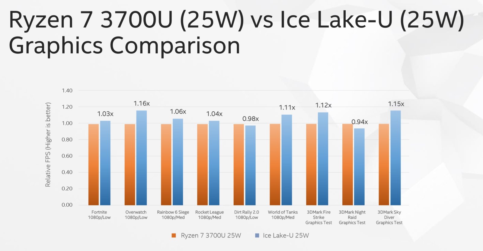 英特尔Ice Lake处理器