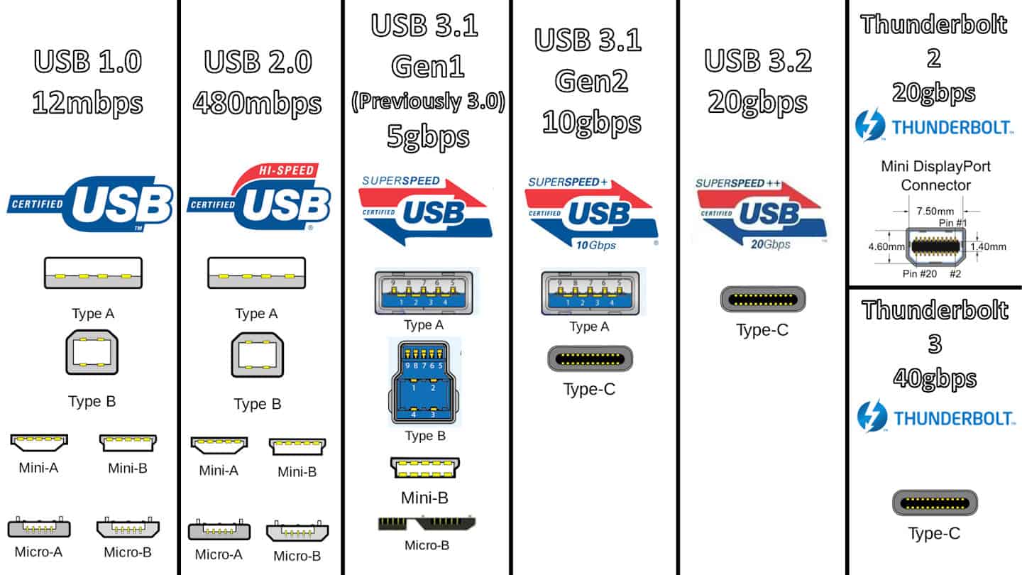 USB 3.0/3.1/3.2的区别