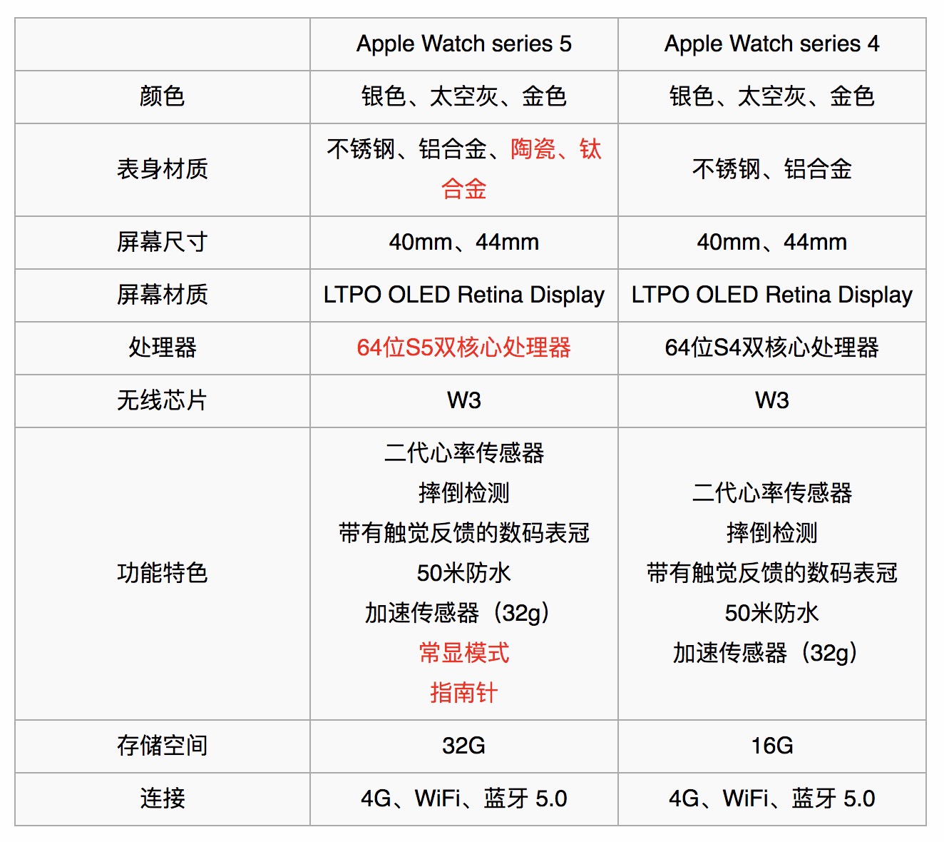 Apple Watch series 5与series 4区别对比
