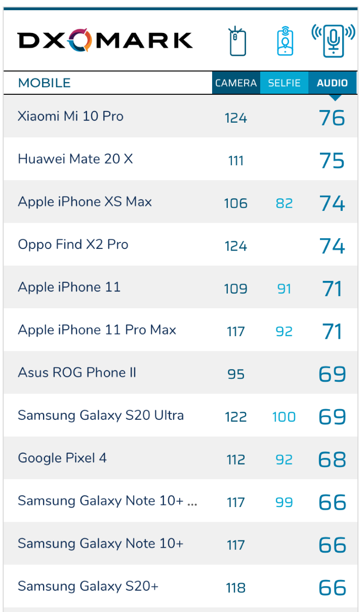 DXO公布iPhone 11音频测试分数，与小米10 Pro相差5分