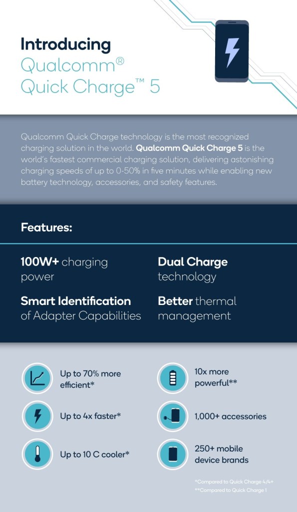 高通QC5快充技术公布，成为首款商用100W快充方案