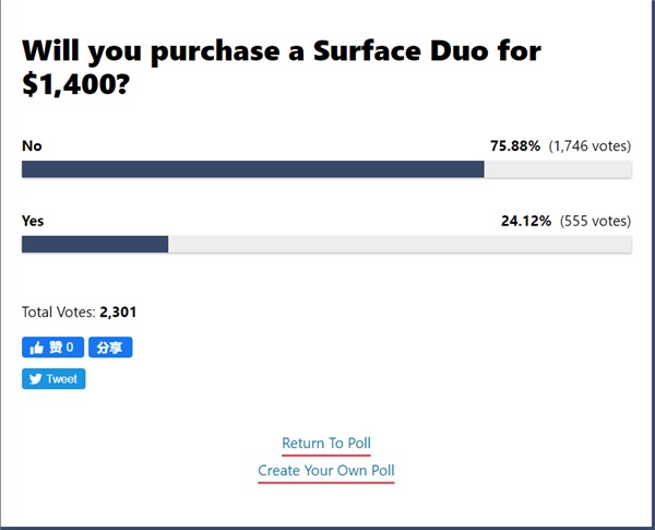 国外有75%网友不会购买Surface Duo
