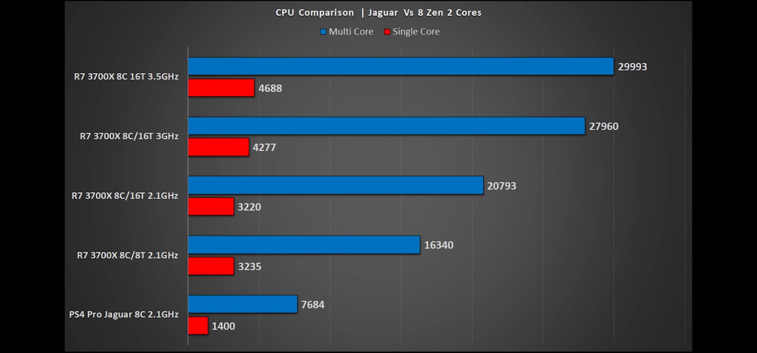 大神模拟PS5性能测试，仅CPU性能便已达PS4的4倍