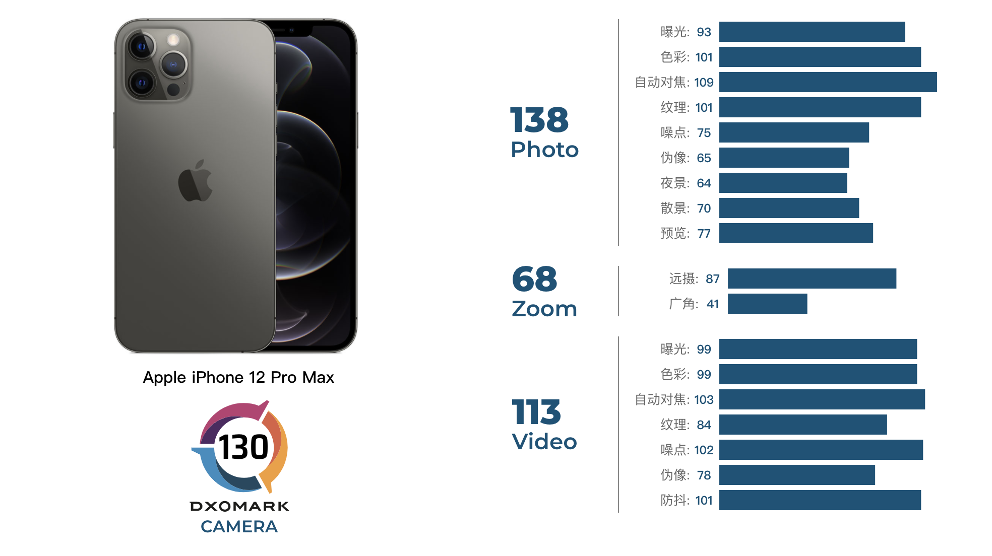 iPhone 12 Pro Max DXO评分130 分，不及 P40 Pro