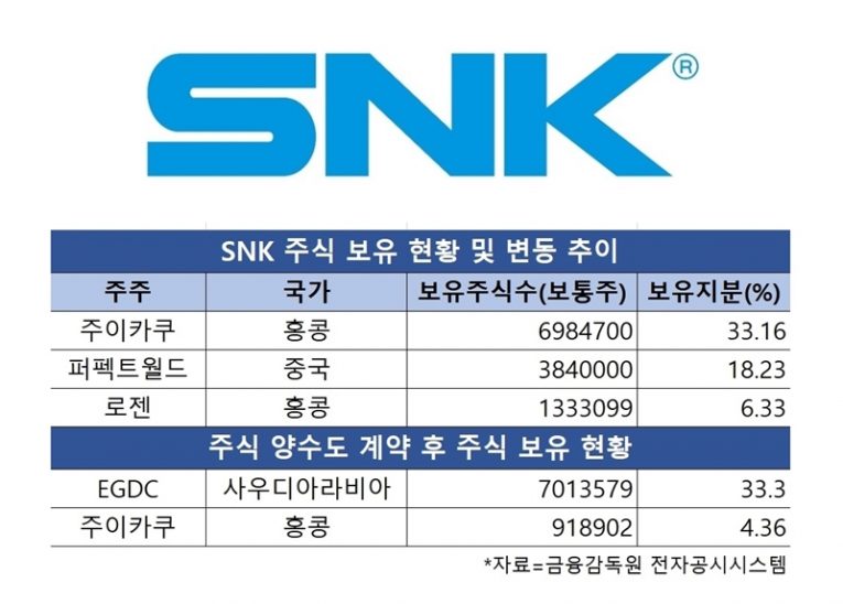 SNK股权再度易主，沙特王储收购33%股份成最大股东