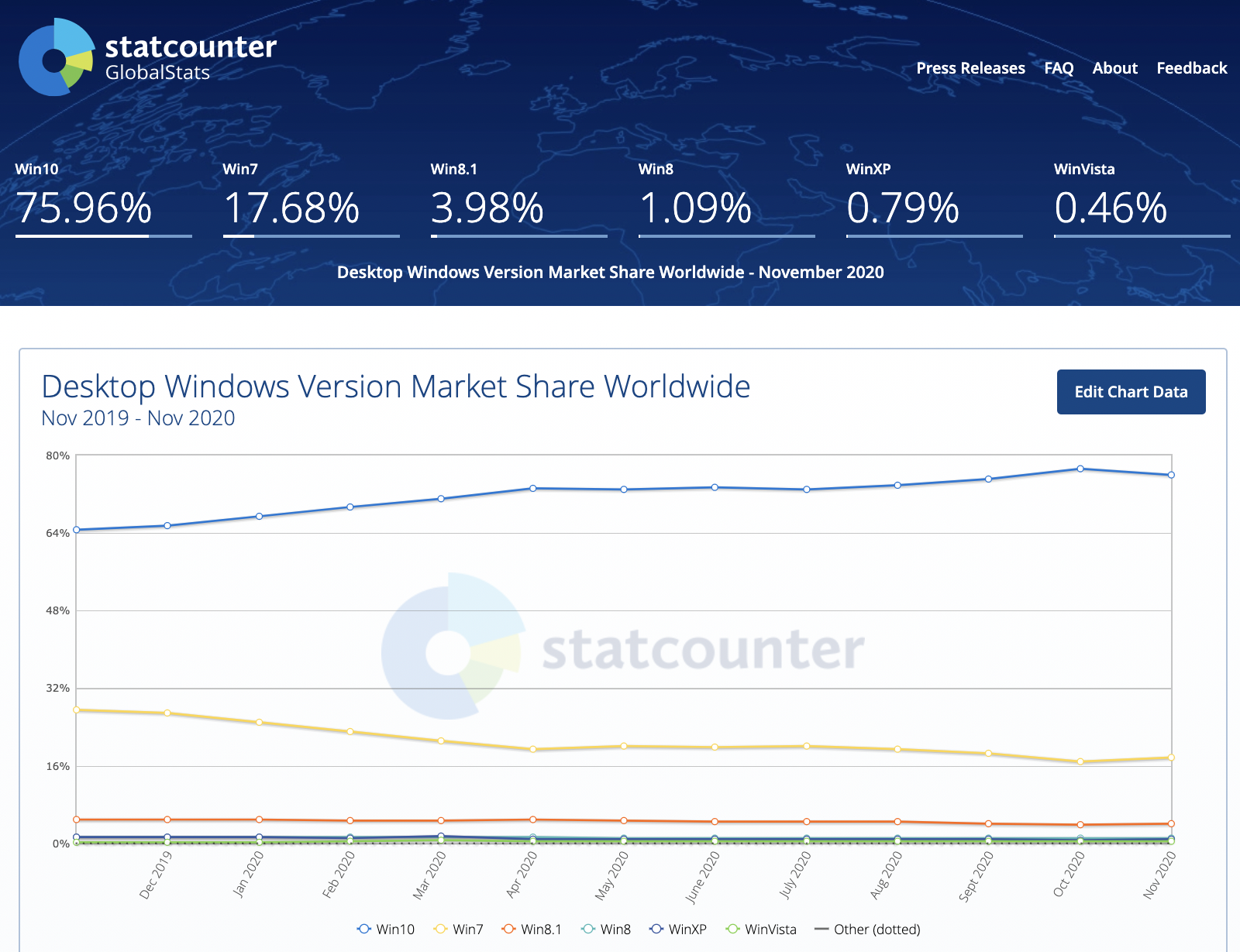 Windows XP 市场份额已不足 1%